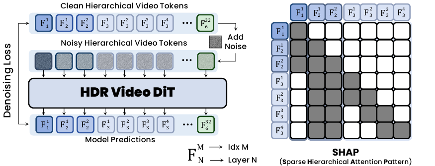 Overview of HDR with hierarchical video tokens and sparse hierarchical attention pattern.