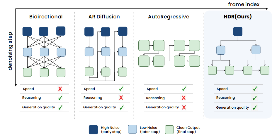 Comparison of bidirectional, autoregressive, and HDR video generation paradigms.