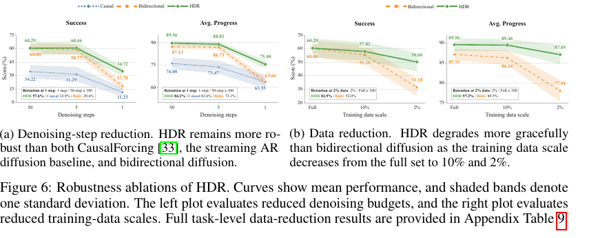 Robustness ablations for denoising steps and training data scale.